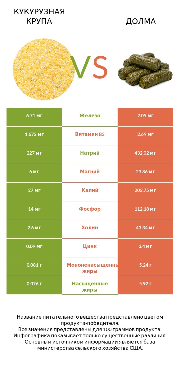 Кукурузная крупа vs Долма infographic