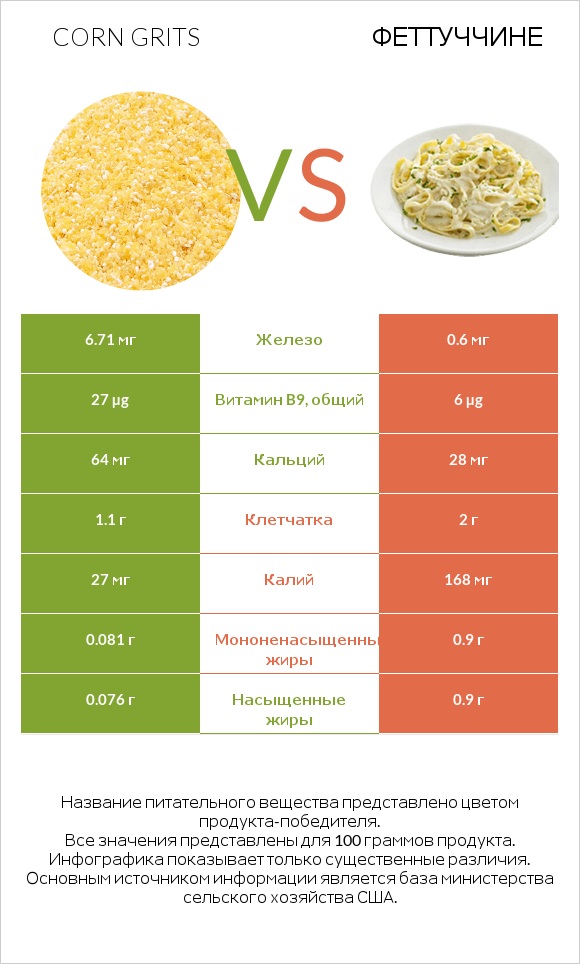 Corn grits vs Феттуччине infographic