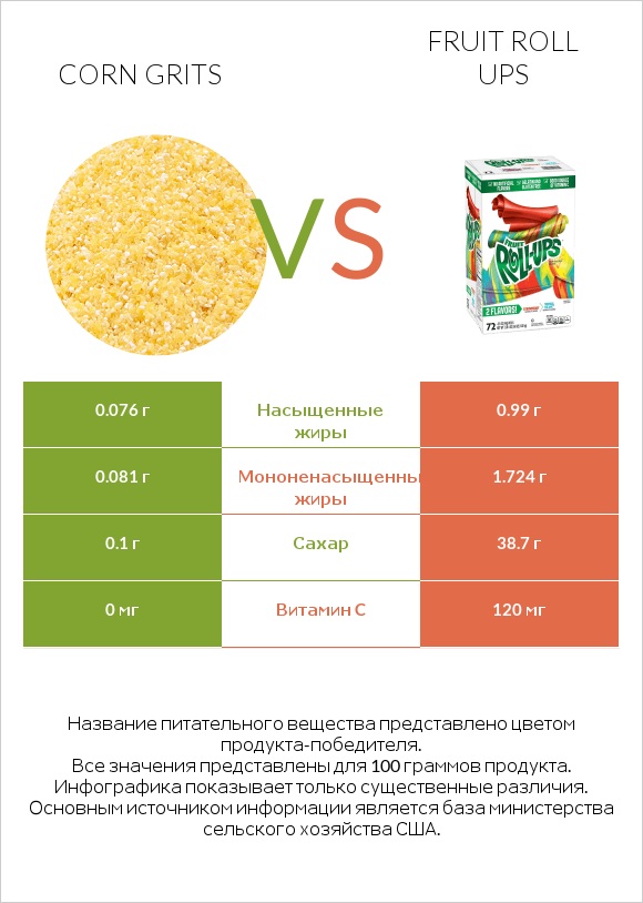 Corn grits vs Fruit roll ups infographic