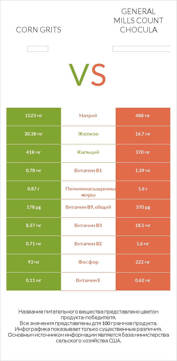 Corn grits vs General Mills Count Chocula infographic