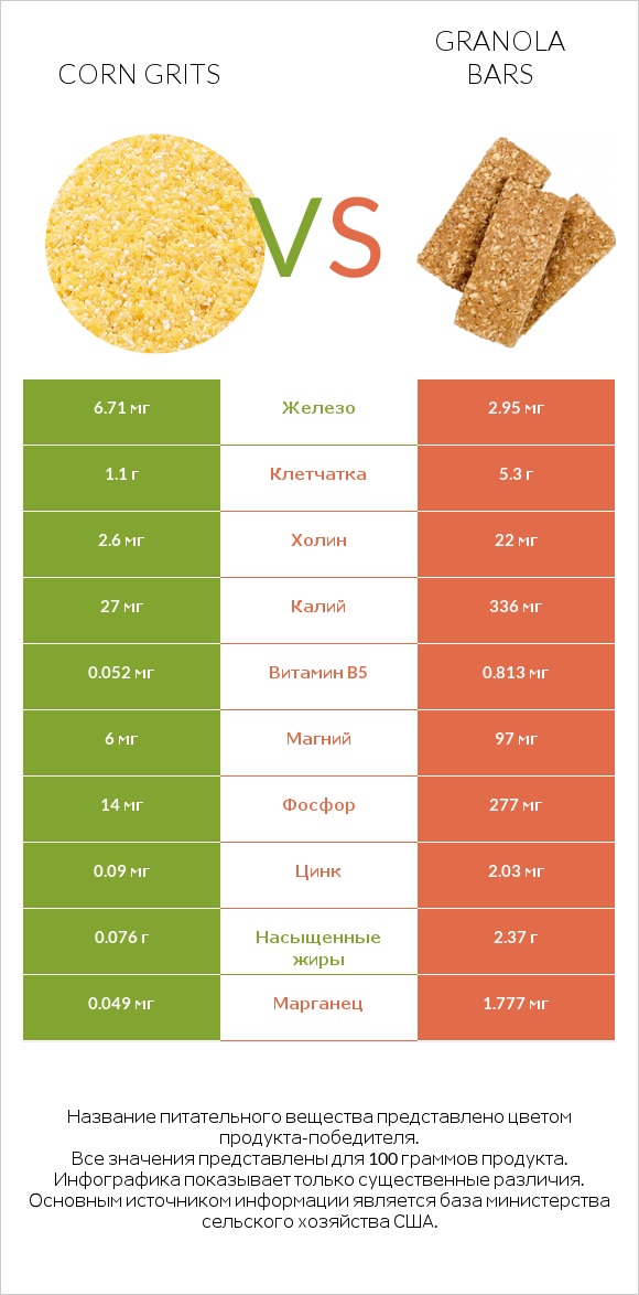 Corn grits vs Granola bars infographic