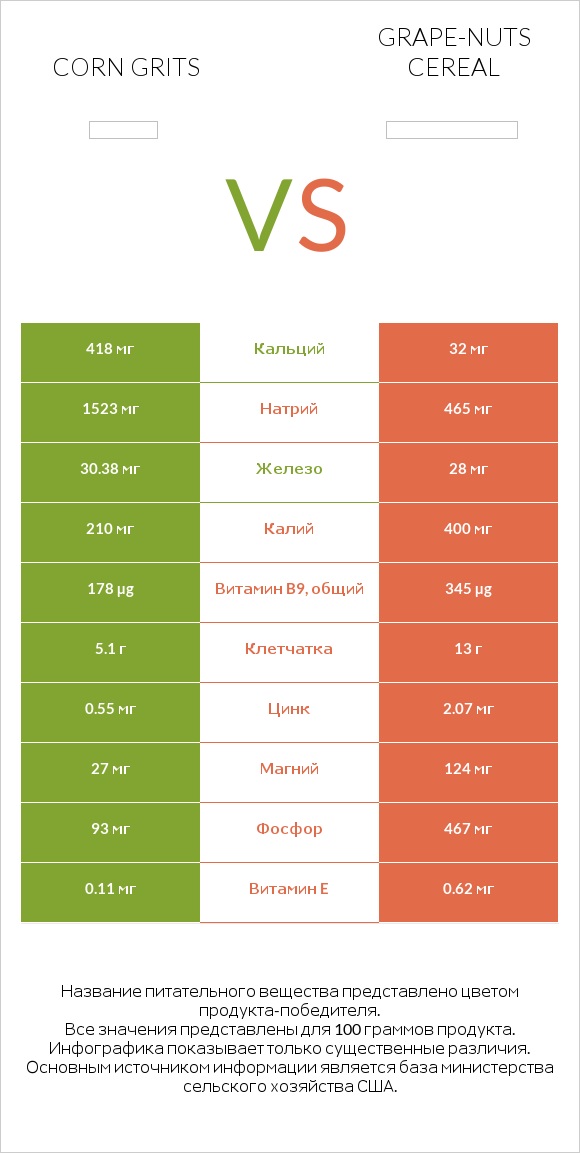 Corn grits vs Grape-Nuts Cereal infographic