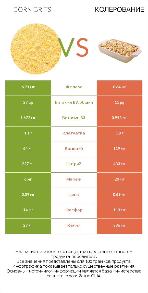 Corn grits vs Колерование infographic