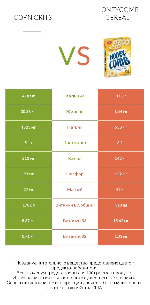 Corn grits vs Honeycomb Cereal infographic