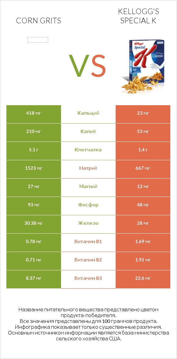 Corn grits vs Kellogg's Special K infographic