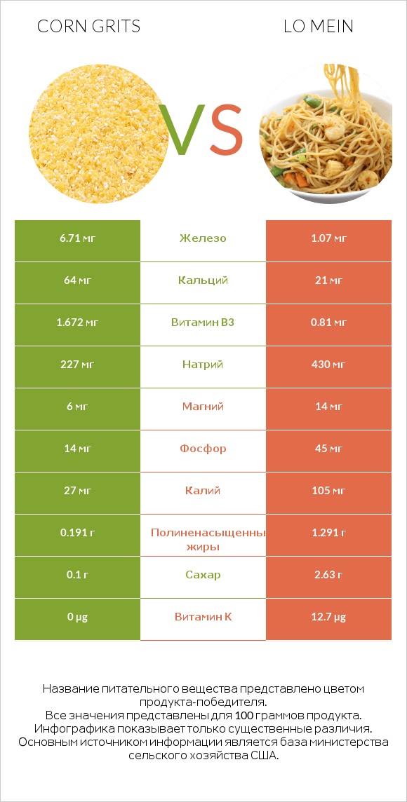 Corn grits vs Lo mein infographic