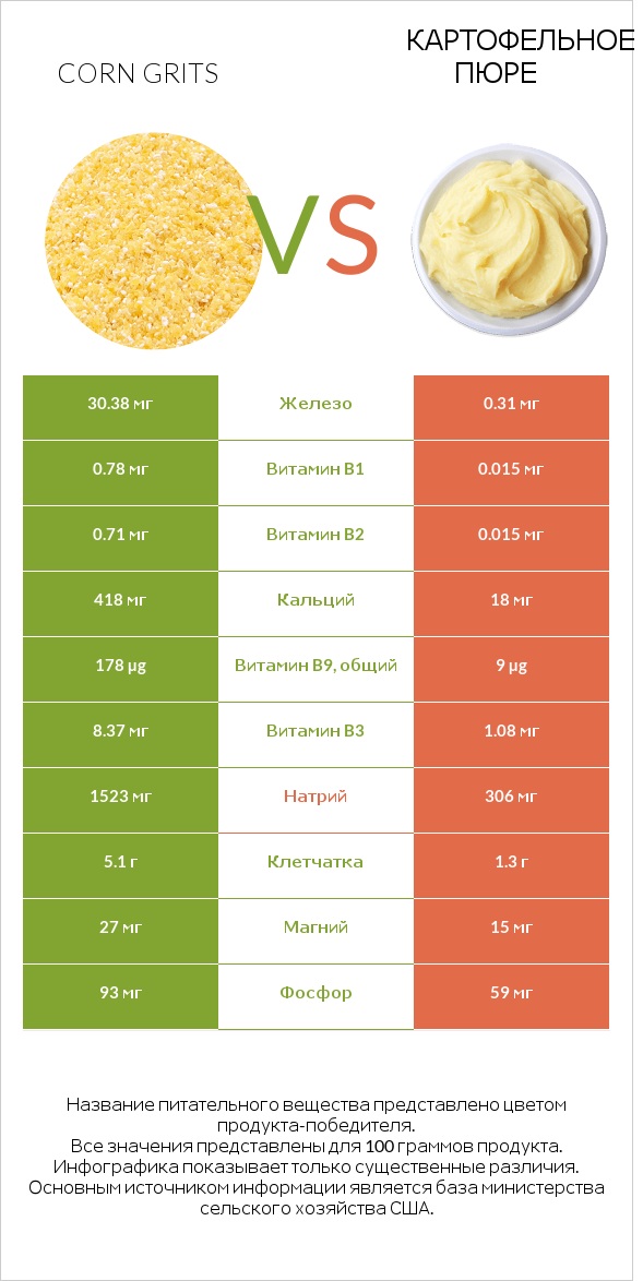 Corn grits vs Картофельное пюре infographic