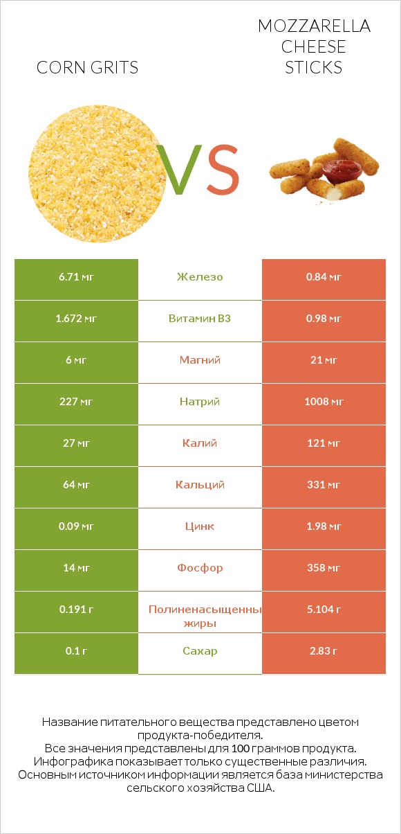Corn grits vs Mozzarella cheese sticks infographic