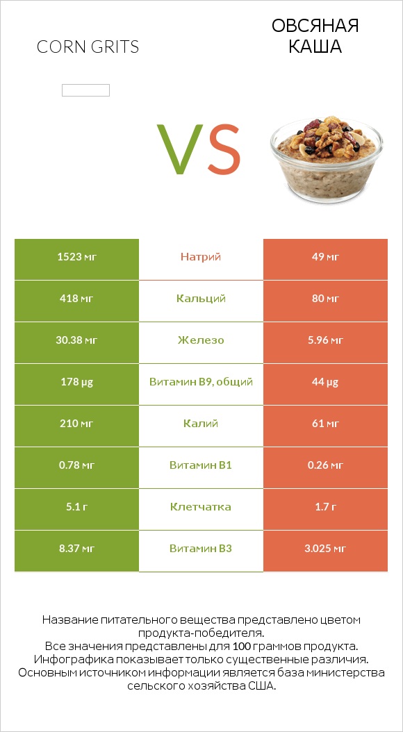 Corn grits vs Овсяная каша infographic