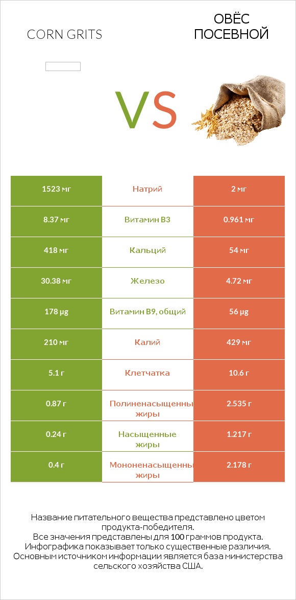 Corn grits vs Овёс посевной infographic