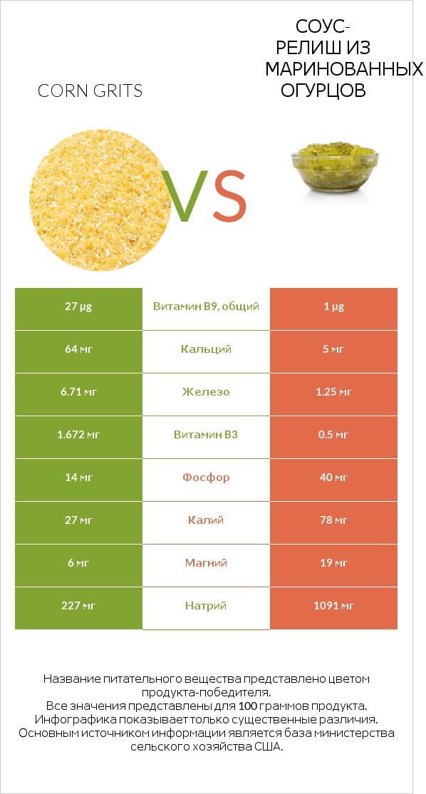 Corn grits vs Соус-релиш из маринованных огурцов infographic