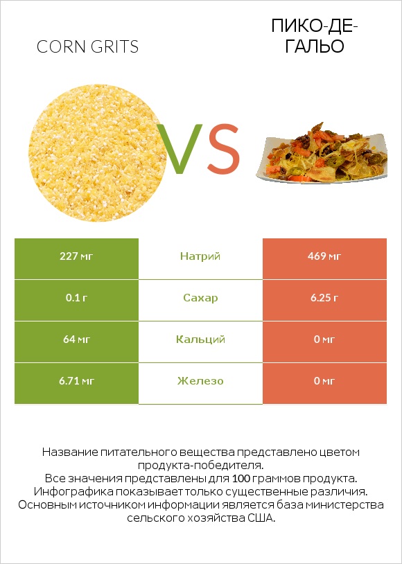 Corn grits vs Пико-де-гальо infographic