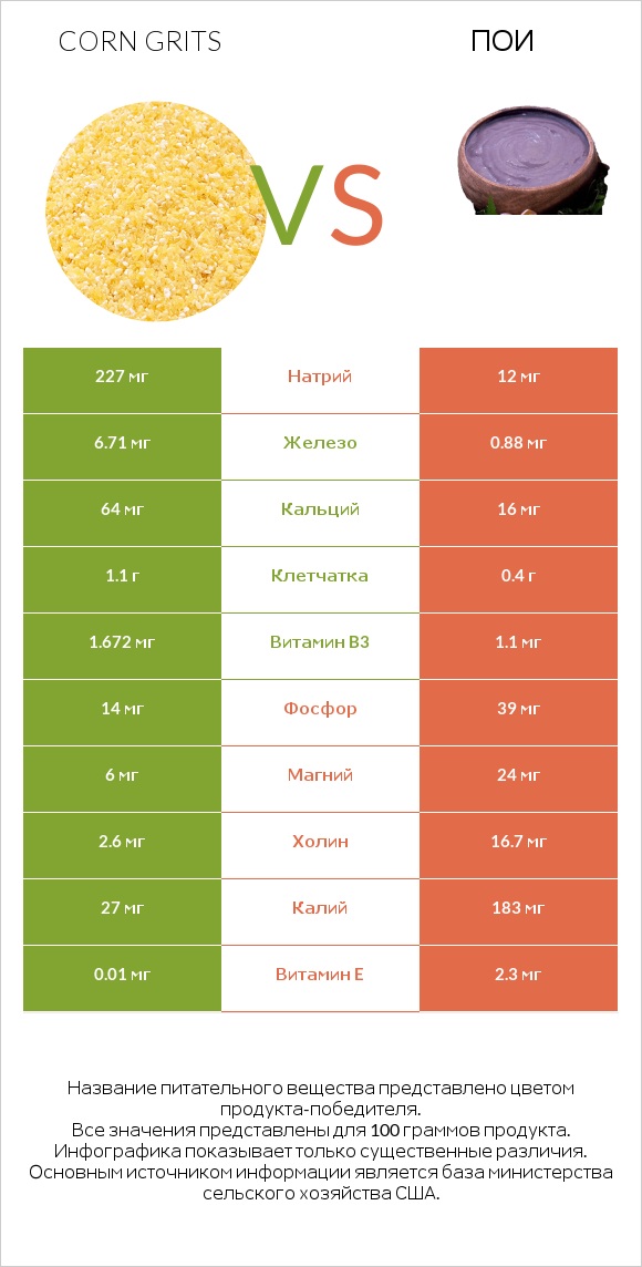 Corn grits vs Пои infographic