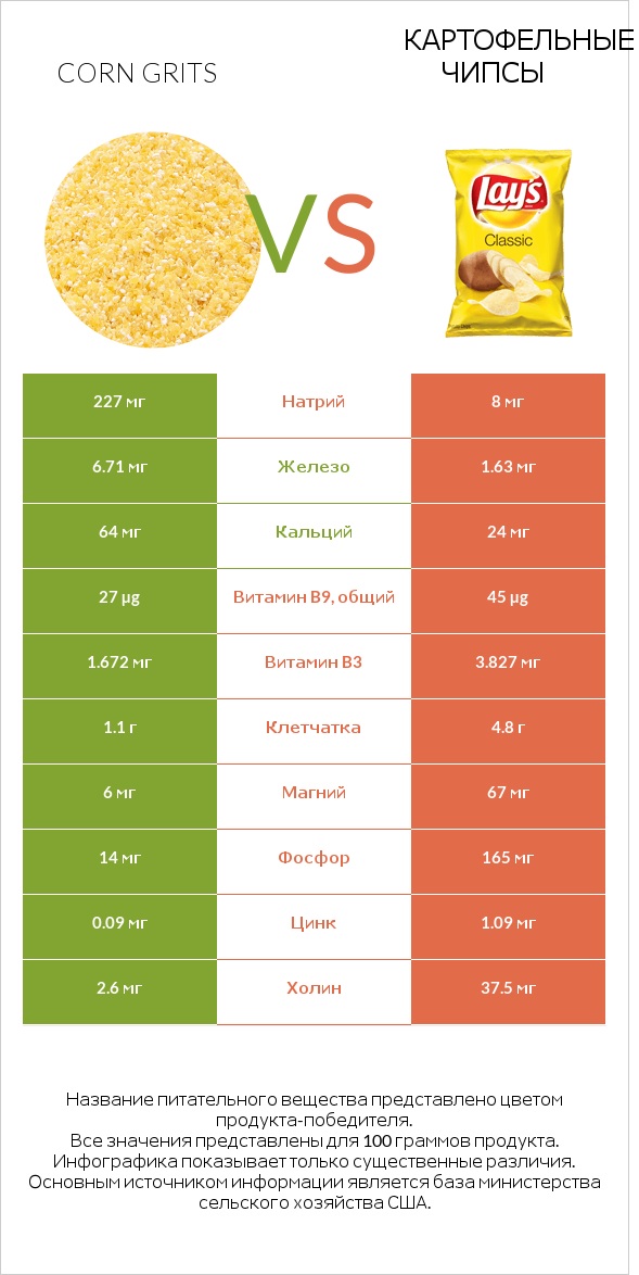 Corn grits vs Картофельные чипсы infographic