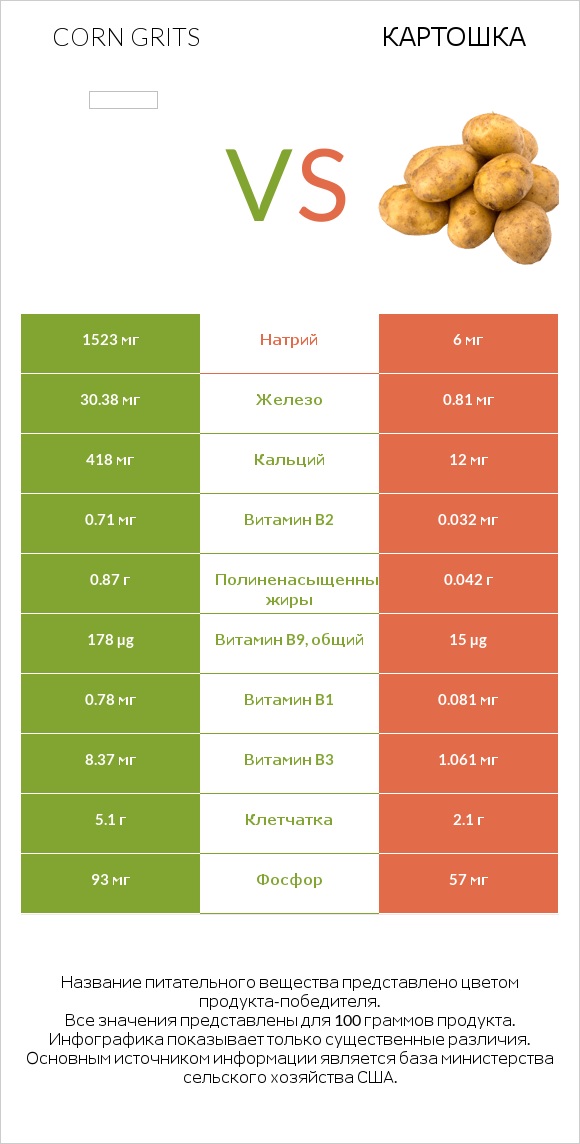 Corn grits vs Картошка infographic