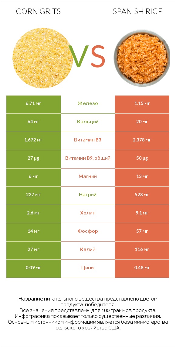 Corn grits vs Spanish rice infographic