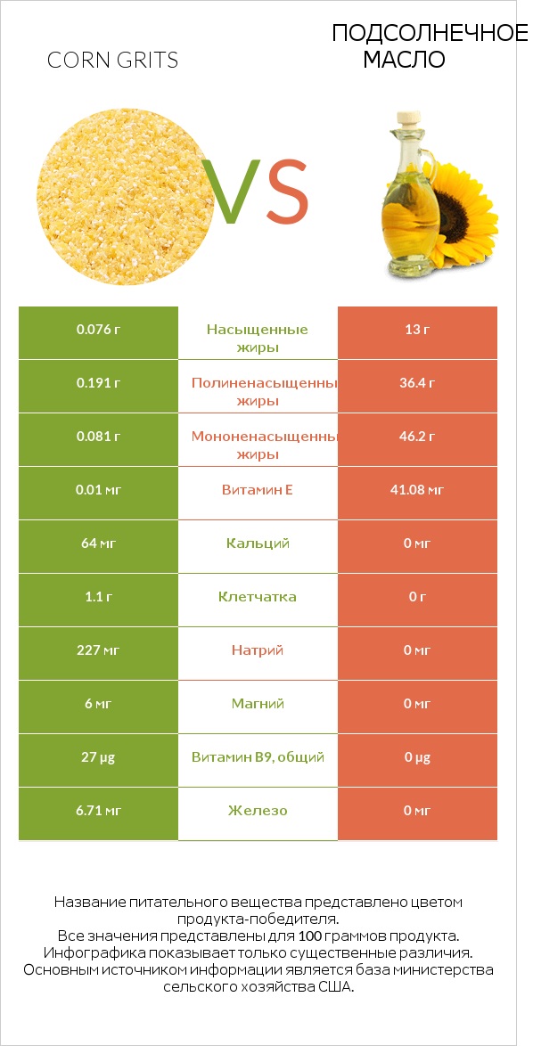 Corn grits vs Подсолнечное масло infographic