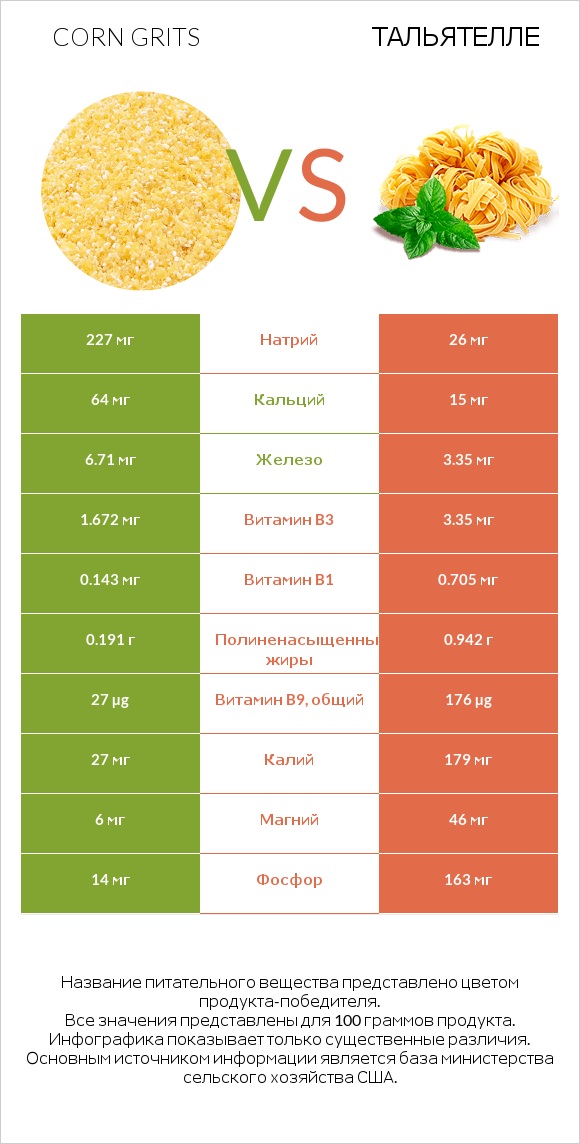 Corn grits vs Тальятелле infographic