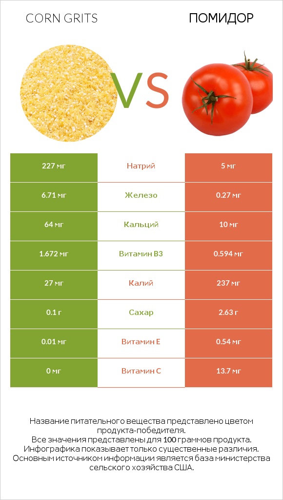 Corn grits vs Томат или помидор  infographic