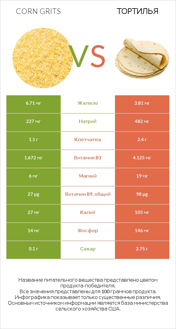 Corn grits vs Тортилья infographic
