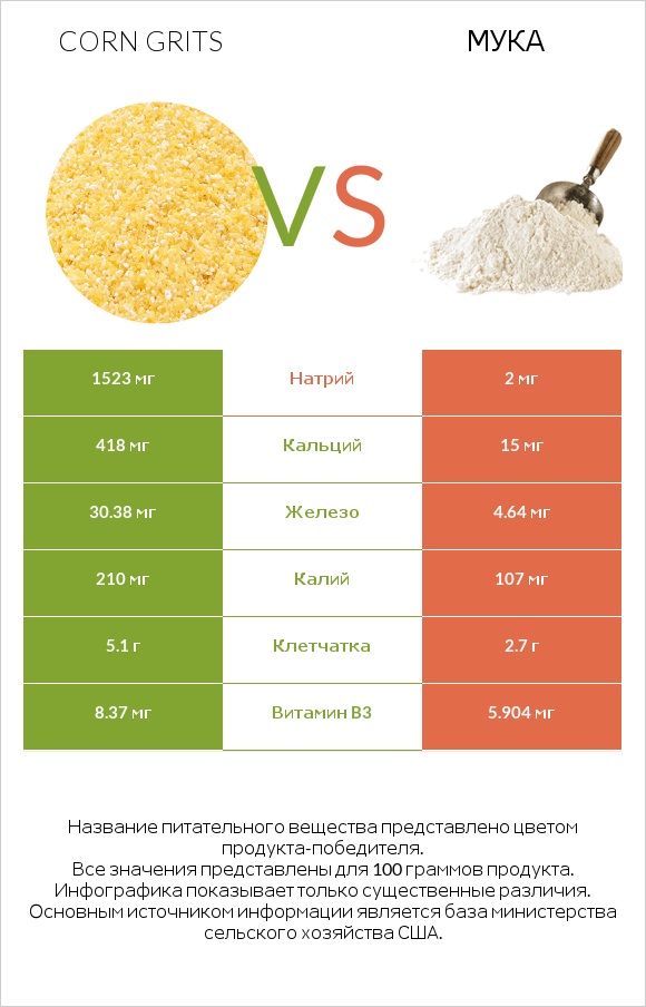 Corn grits vs Мука infographic