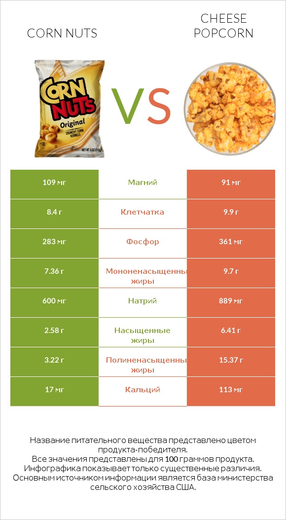 Corn nuts vs Cheese popcorn infographic