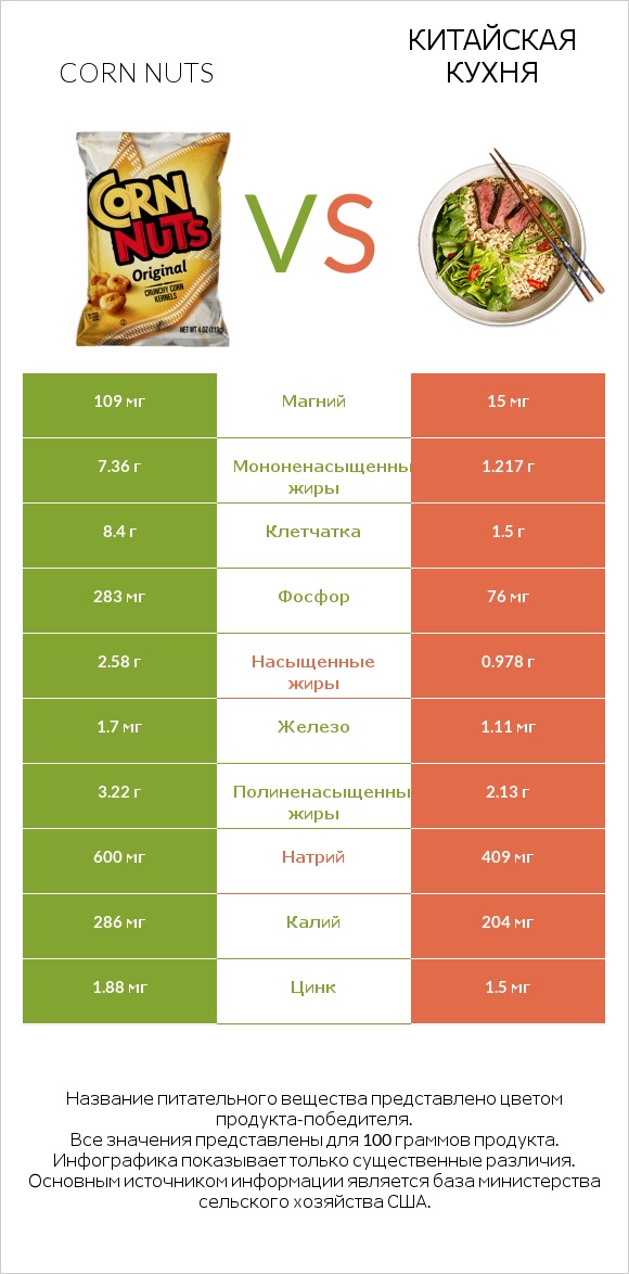 Corn nuts vs Китайская кухня infographic