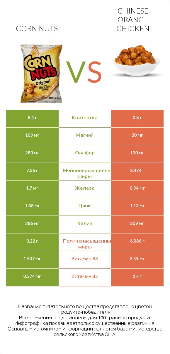 Corn nuts vs Chinese orange chicken infographic