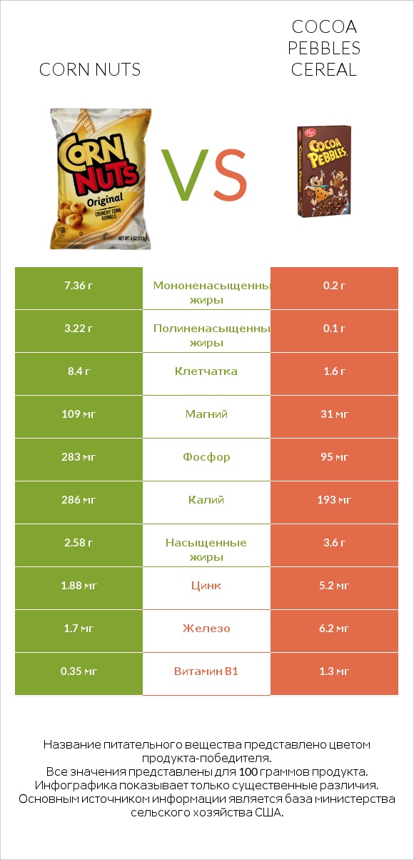 Corn nuts vs Cocoa Pebbles Cereal infographic