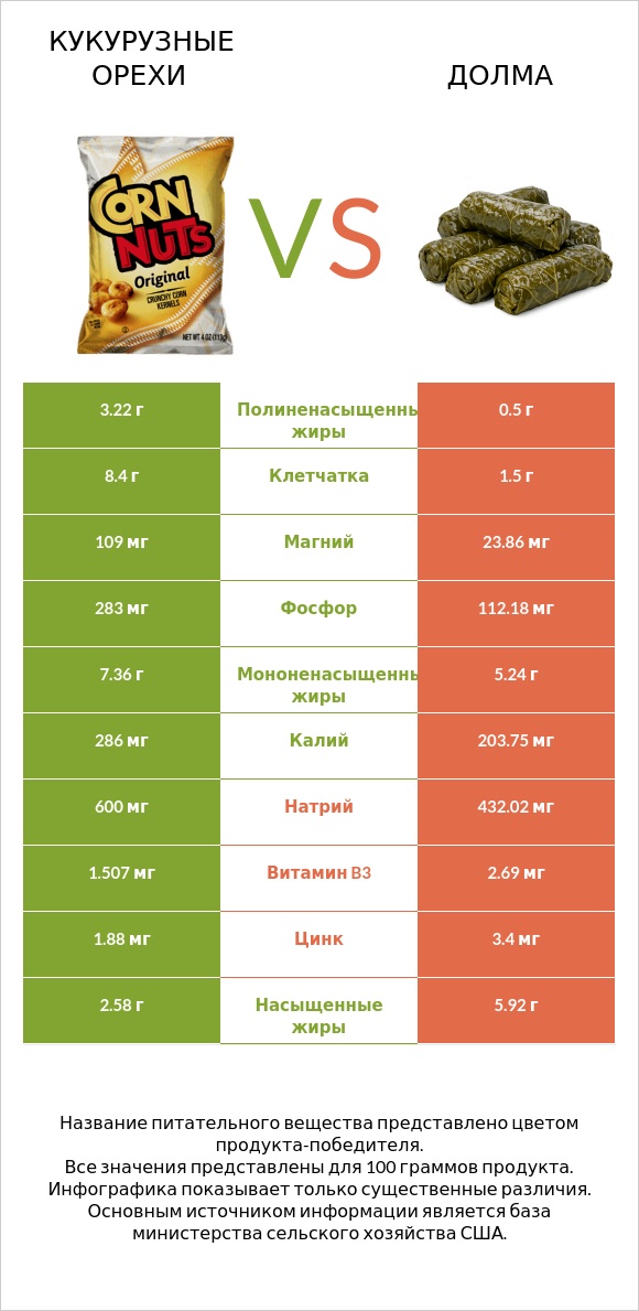 Кукурузные орехи vs Долма infographic