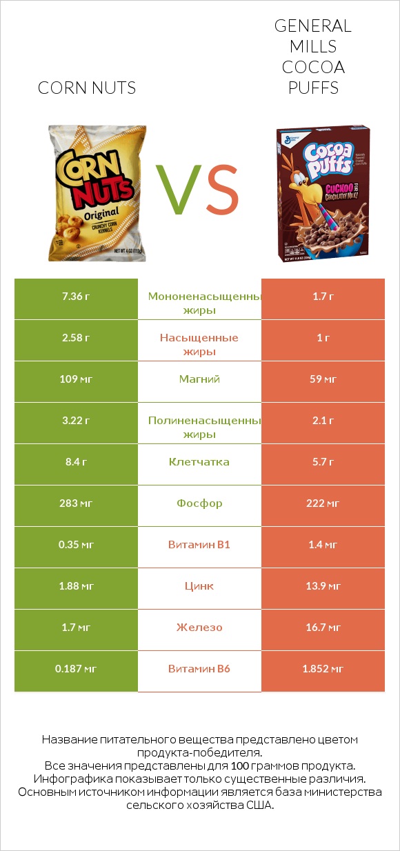 Corn nuts vs General Mills Cocoa Puffs infographic