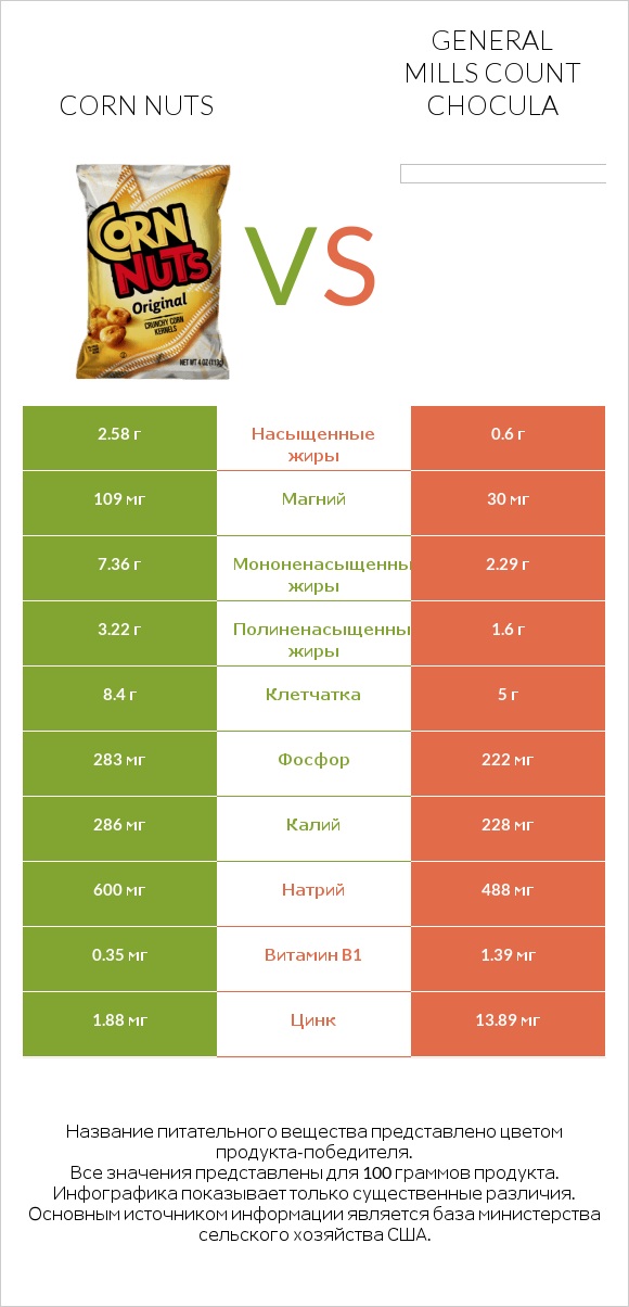 Corn nuts vs General Mills Count Chocula infographic