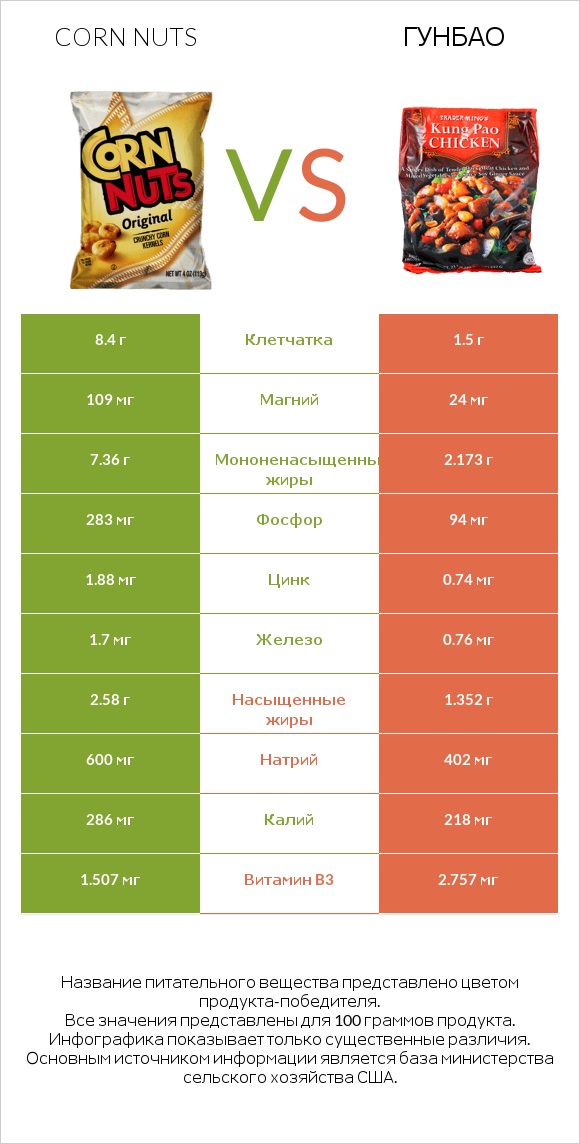 Corn nuts vs Гунбао infographic