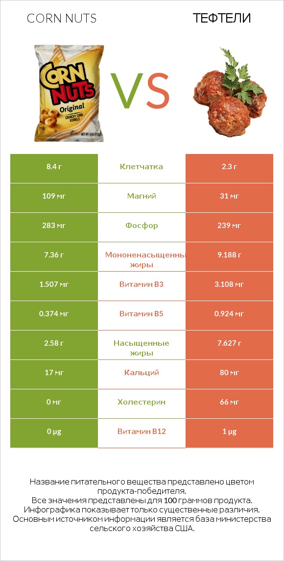 Кукурузные орехи vs Тефтели infographic