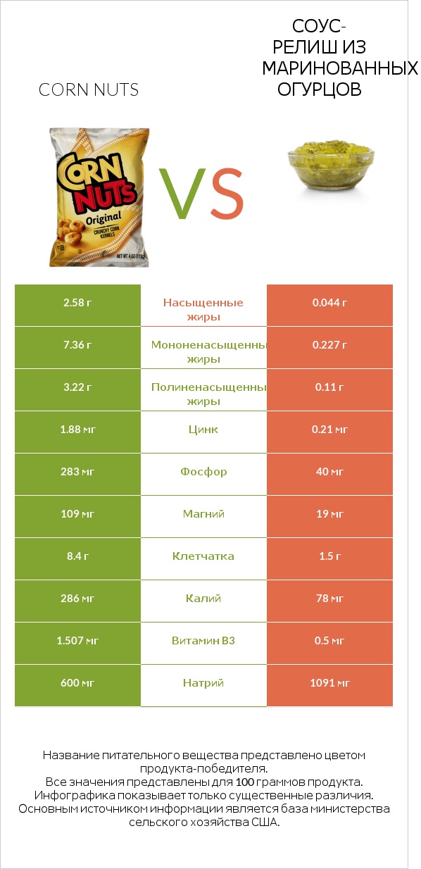 Corn nuts vs Соус-релиш из маринованных огурцов infographic