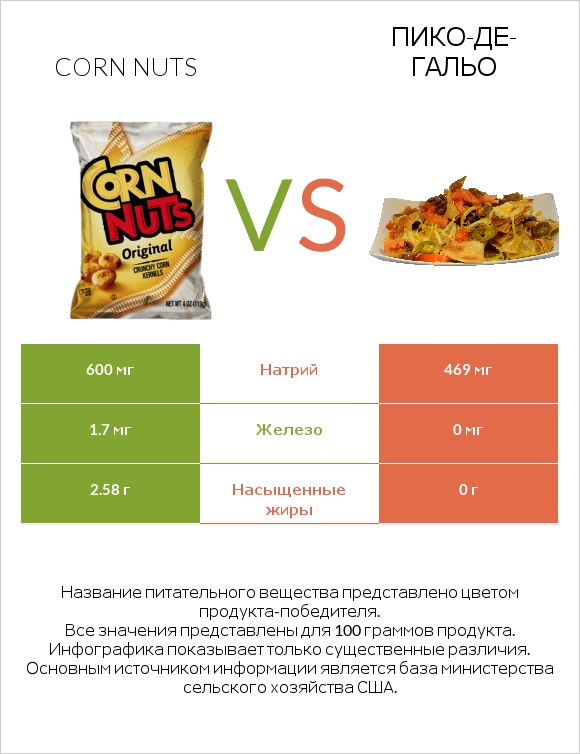 Corn nuts vs Пико-де-гальо infographic