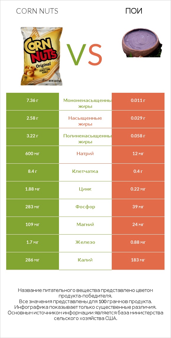 Corn nuts vs Пои infographic