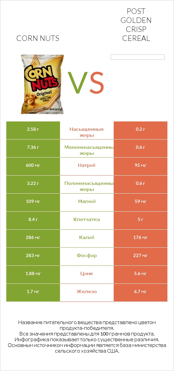 Corn nuts vs Post Golden Crisp Cereal infographic