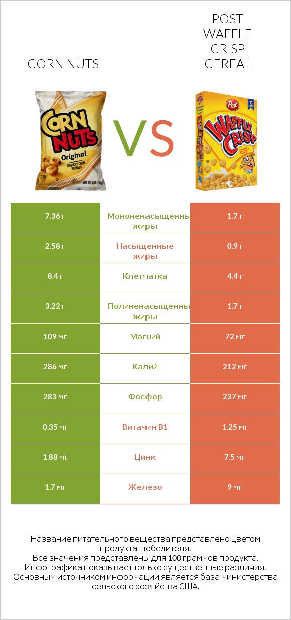 Corn nuts vs Post Waffle Crisp Cereal infographic