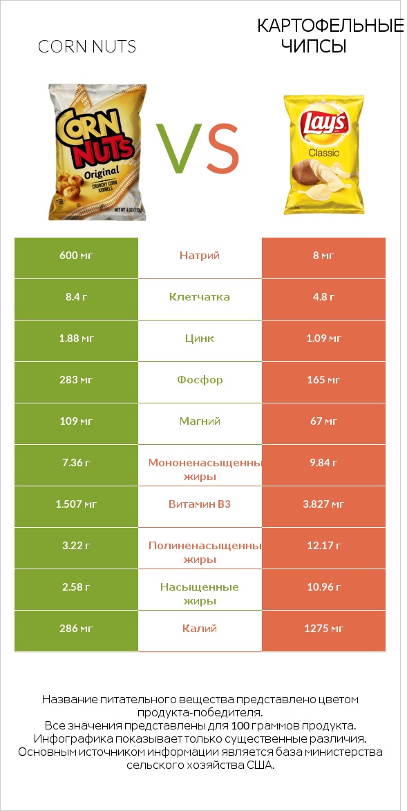 Corn nuts vs Картофельные чипсы infographic