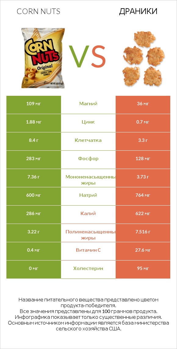 Corn nuts vs Драники infographic