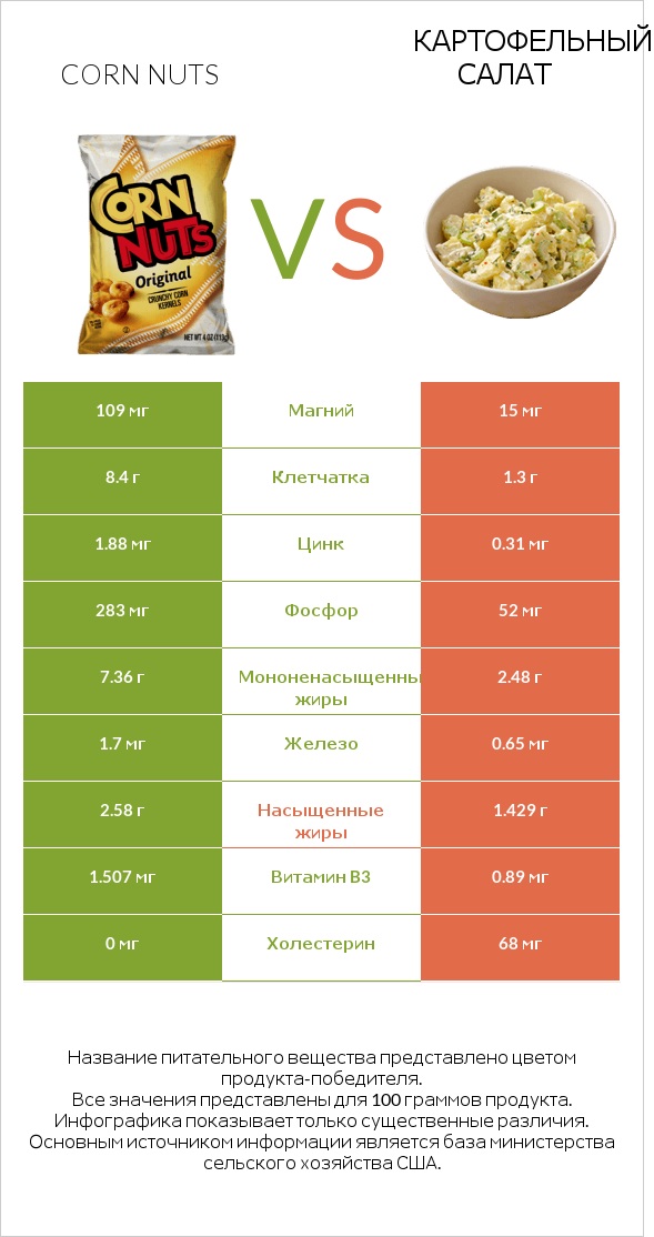 Corn nuts vs Картофельный салат infographic