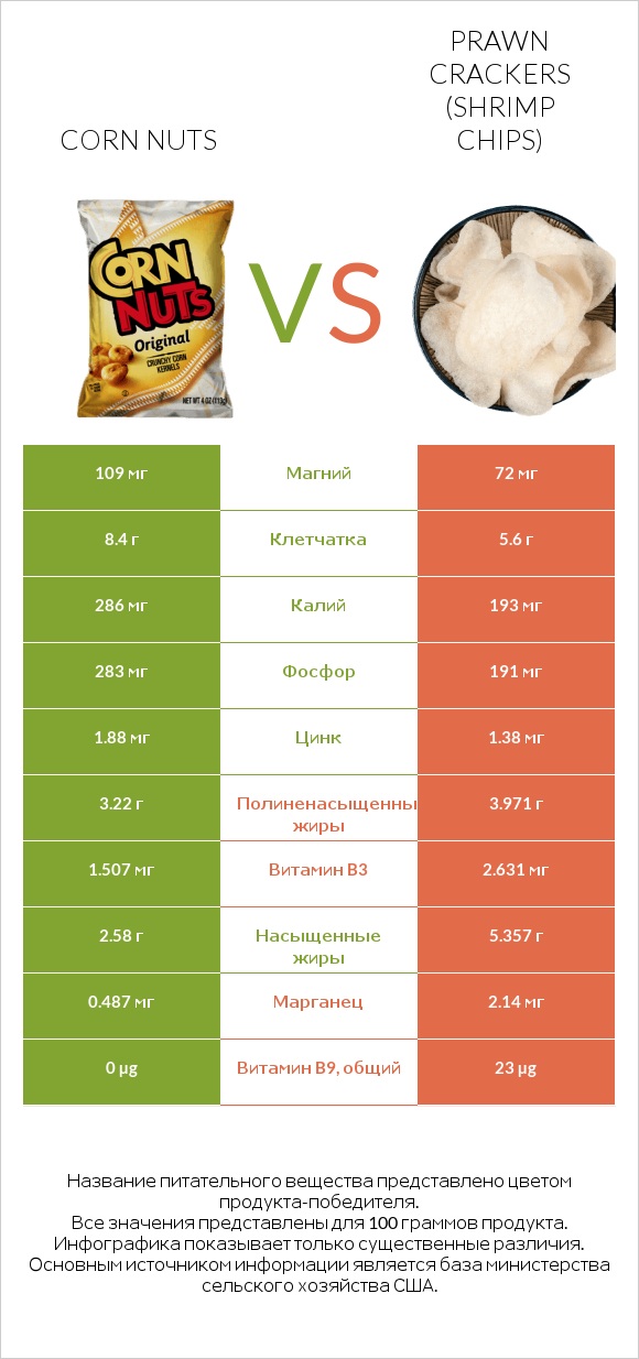 Corn nuts vs Prawn crackers (Shrimp chips) infographic