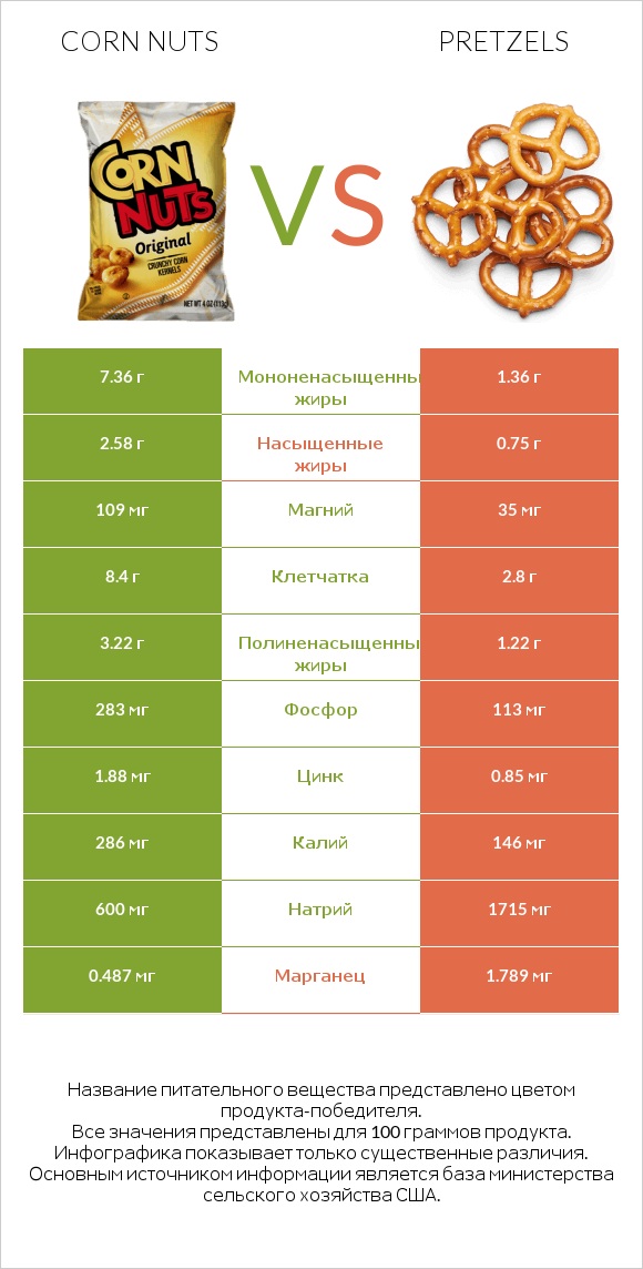 Corn nuts vs Pretzels infographic