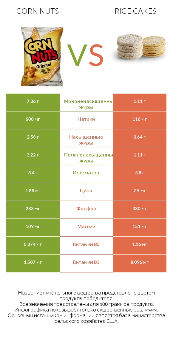 Corn nuts vs Rice cakes infographic