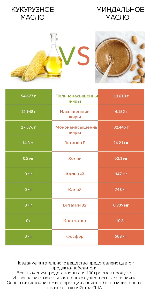 Кукурузное масло vs Миндальное масло infographic