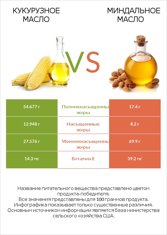 Кукурузное масло vs Миндальное масло infographic