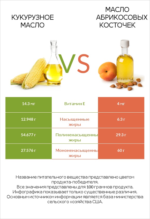 Кукурузное масло vs Масло абрикосовых косточек infographic