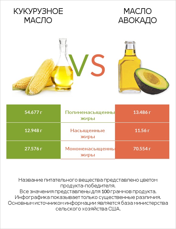 Кукурузное масло vs Масло авокадо infographic