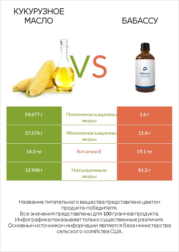 Кукурузное масло vs Бабассу infographic